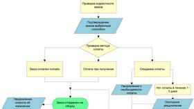Что значит обработать заказ в Глория Джинс