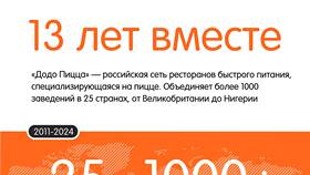 Как открыть франшизу Додо Пиццы в Глория Джинс