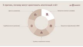 Как узнать причину ареста счетов в Глория Джинс